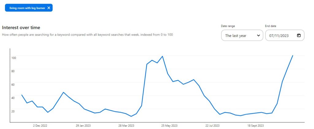 Pinterest trend graph shows how interest in log burners is at an all time high